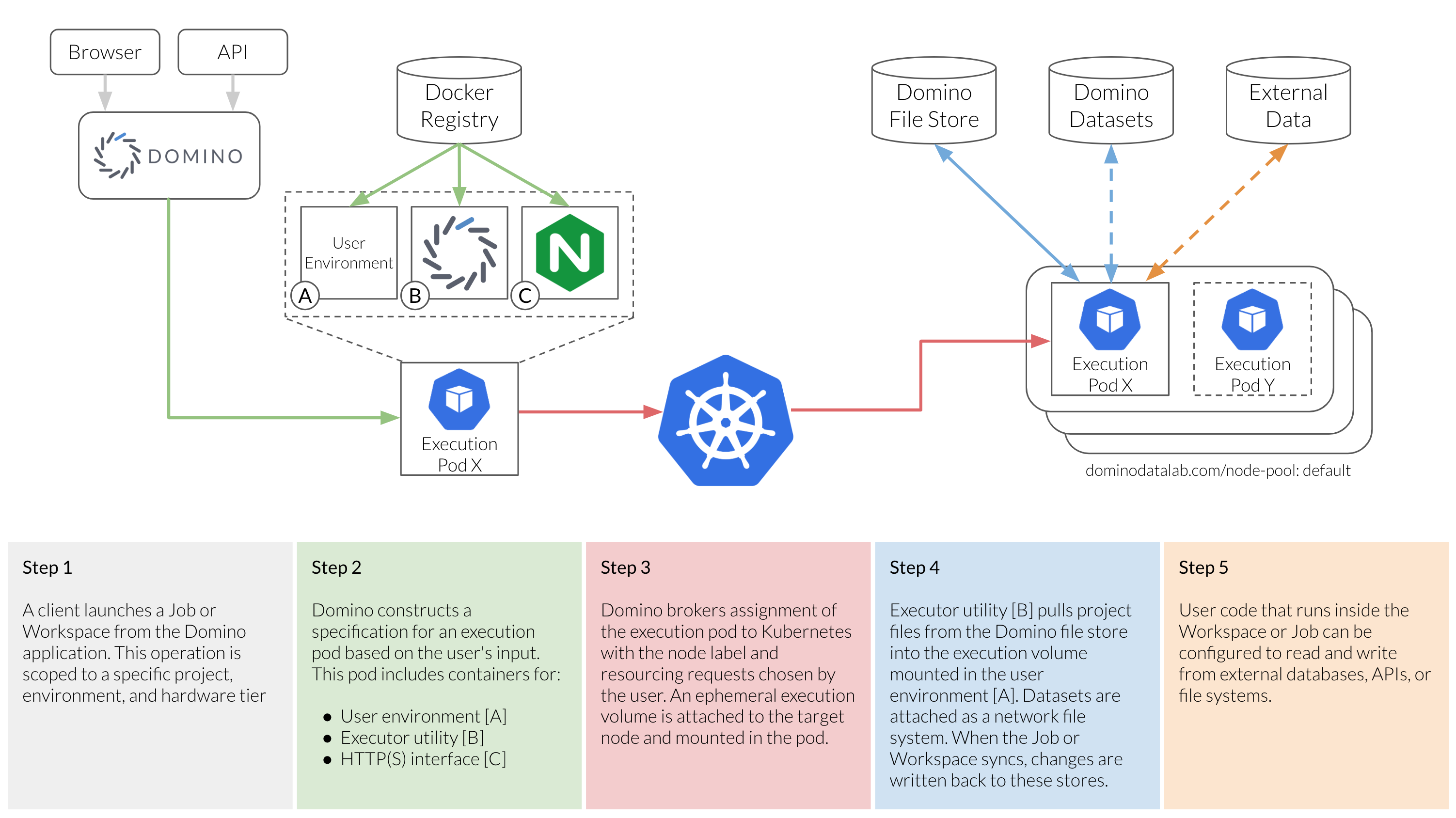 The data flow