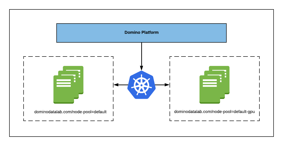 node pools