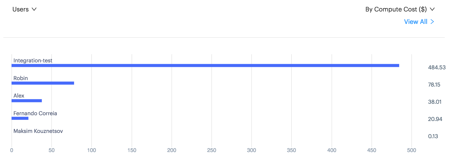 compute spend users