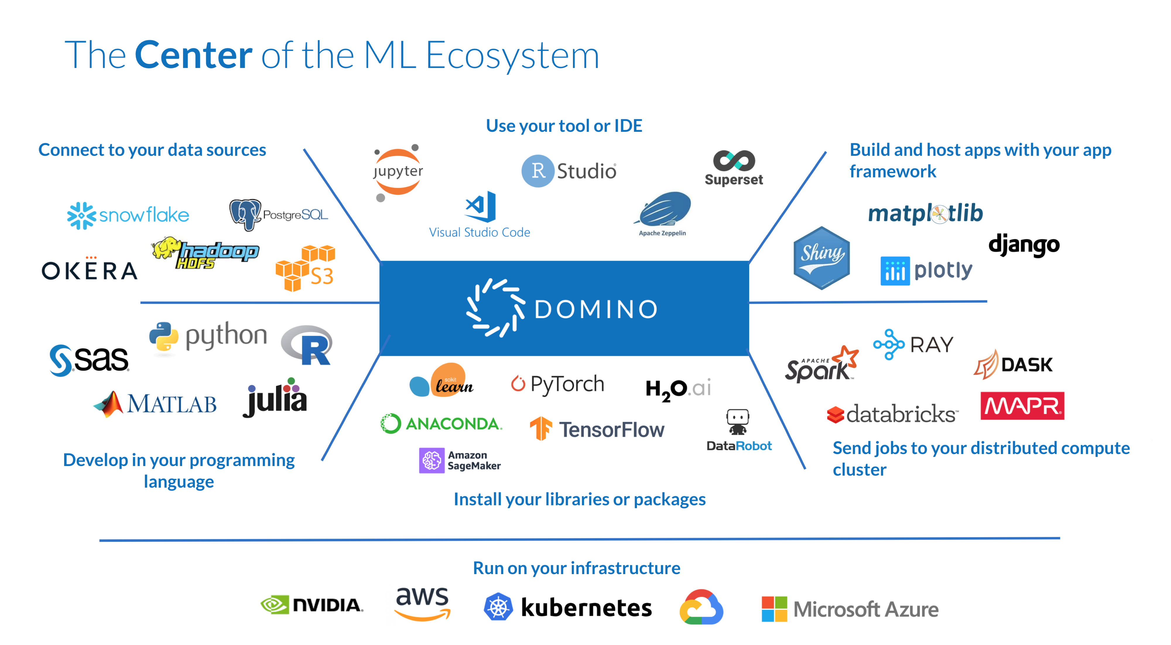 Domino is at the center of the machine learning ecosystem.