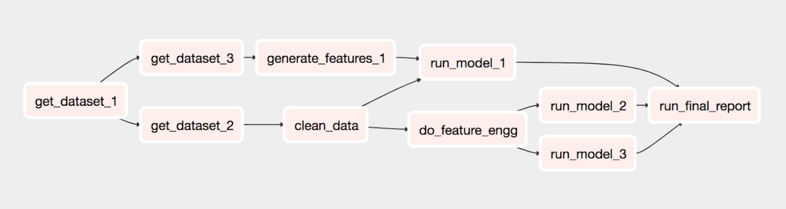 Example Airflow pipeline