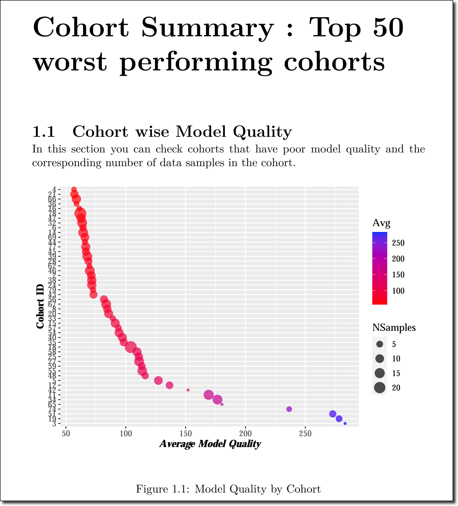 The cohort summary shows the top 50 worst performing cohorts.