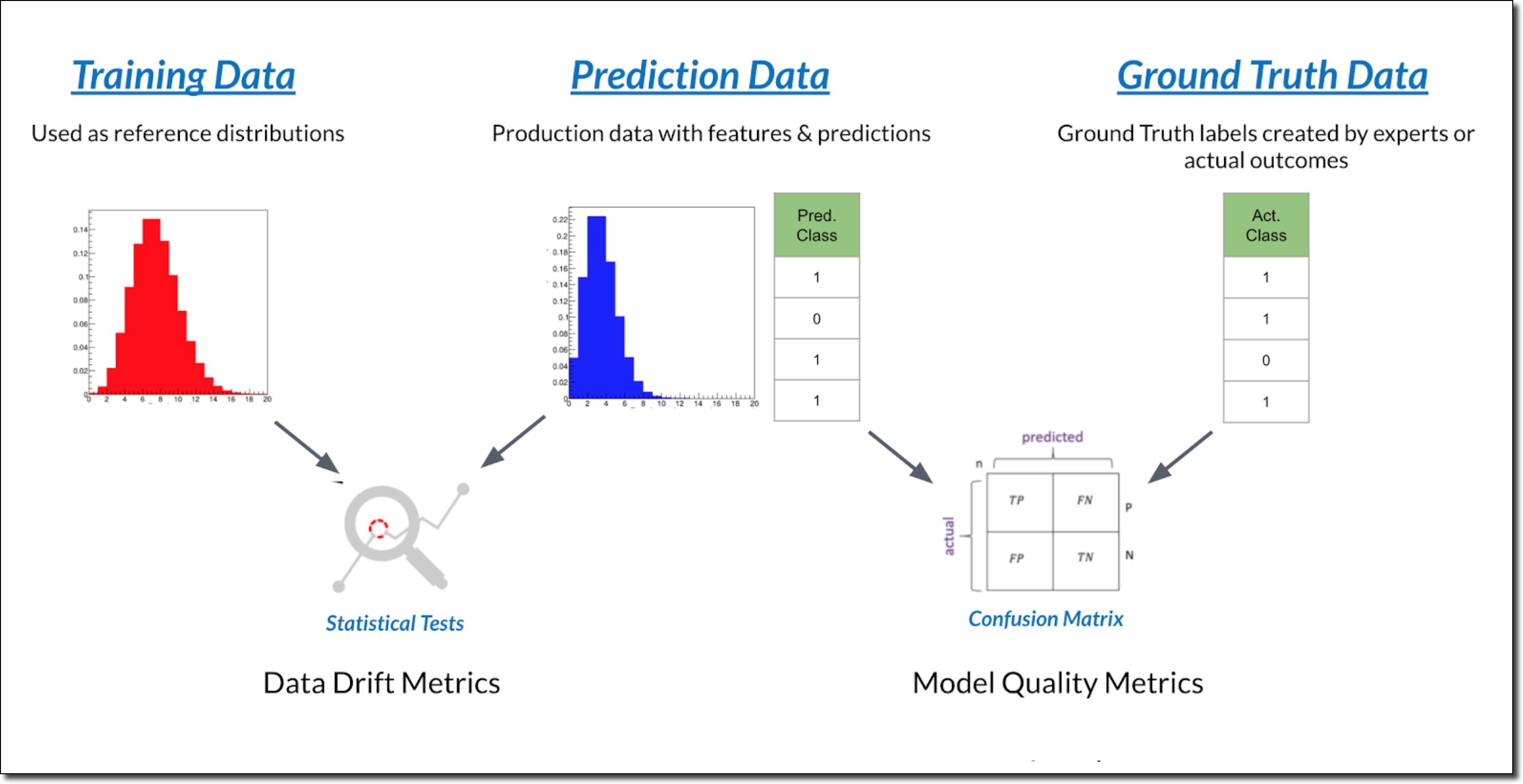 Data drift metrics compare training data and prediction data