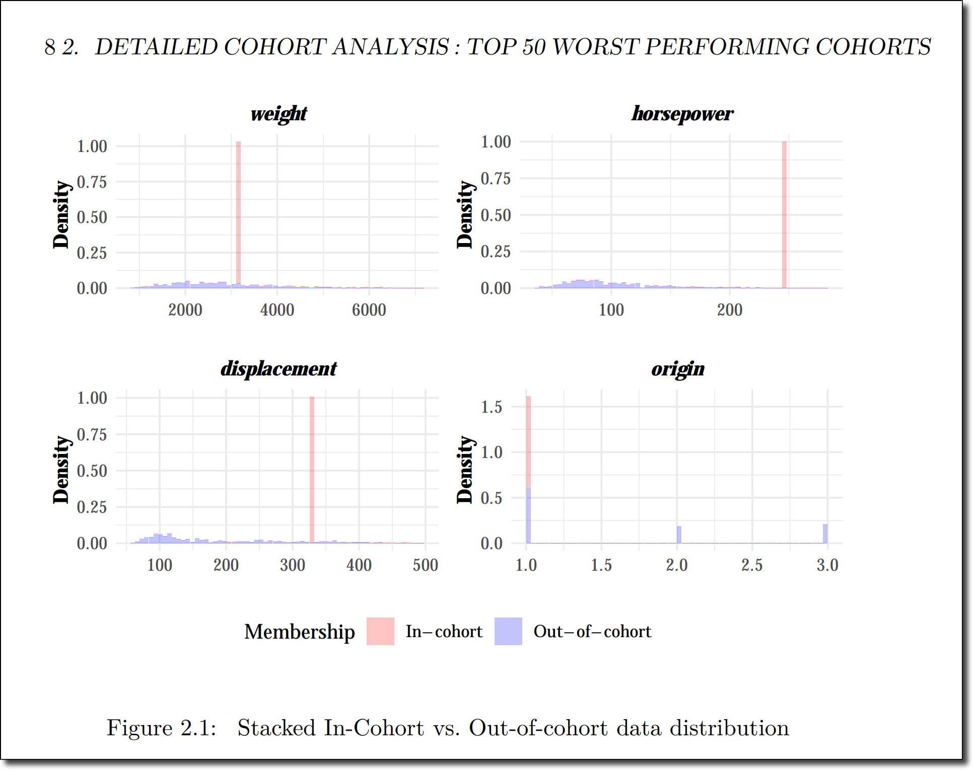 The detailed cohort analysis shows the top 50 worst performing cohorts.