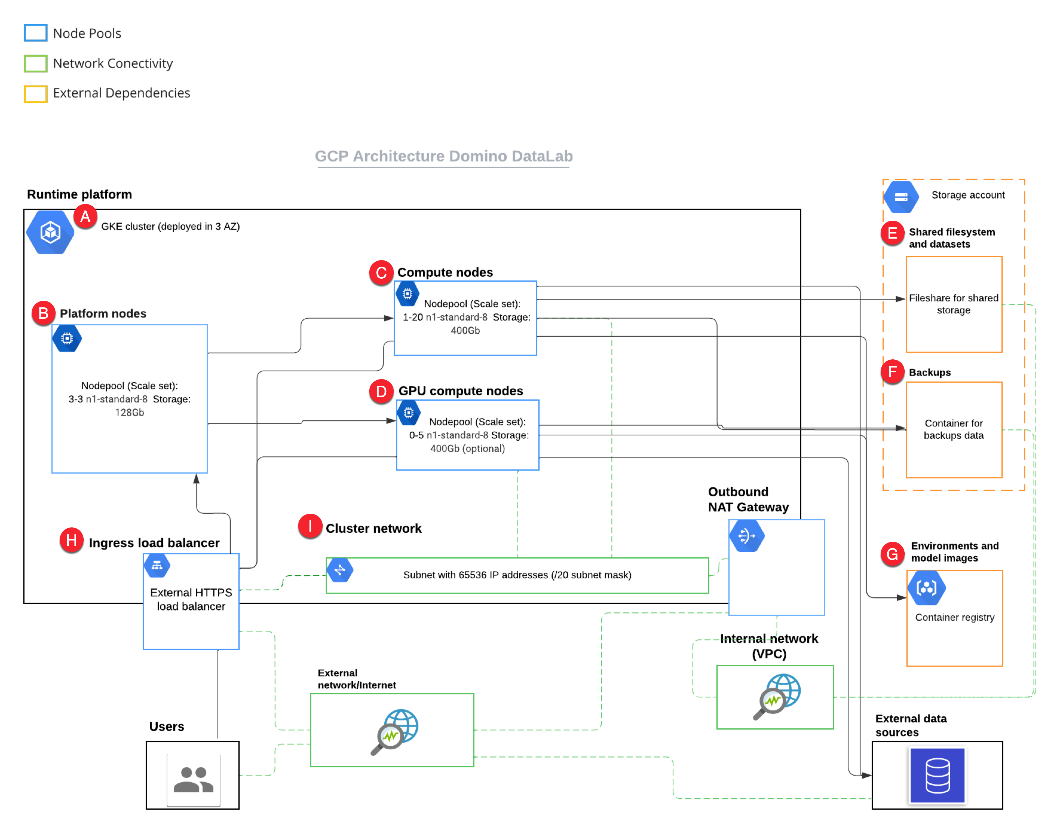 A map of the Google Cloud architecture you’ll need to set up a Domino deployment