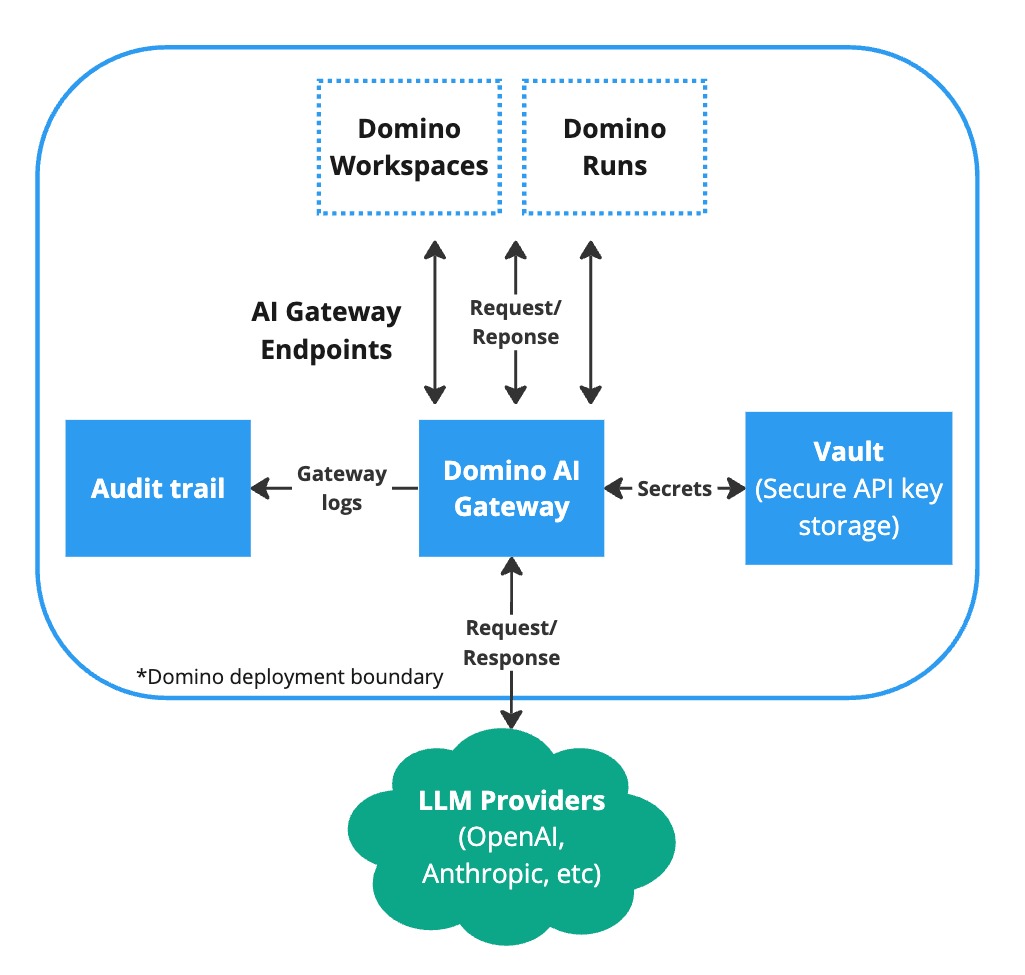 AI Gateway is a hub for LLM providers, key vault, logging, and Domino executions