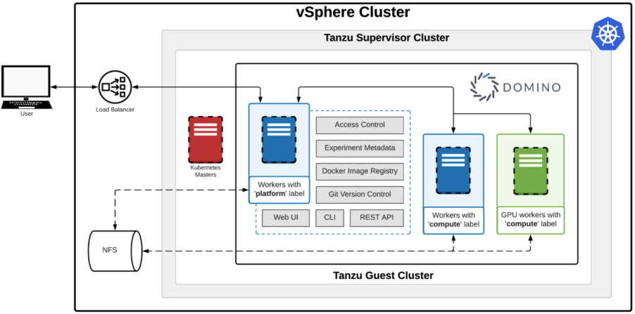 A map of the Tanzu architecture you’ll need to set up a Domino deployment