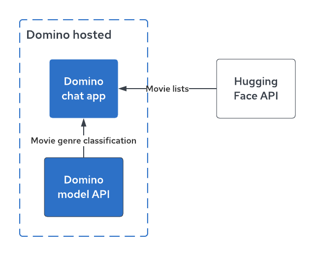 Domino-hosted app makes calls to Domino-hosted model API and Hugging Face API