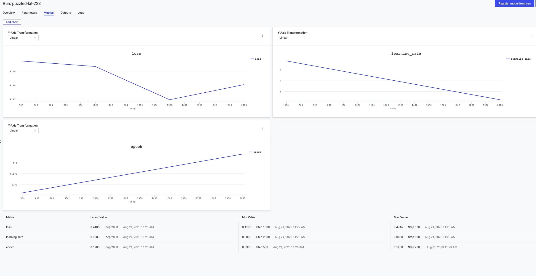 Domino Experiment Metrics page