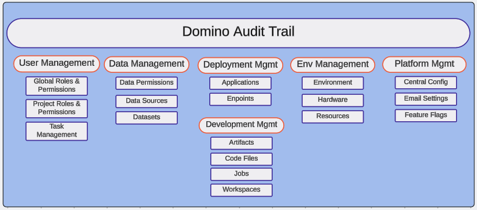 Domino Unified Audit Trail