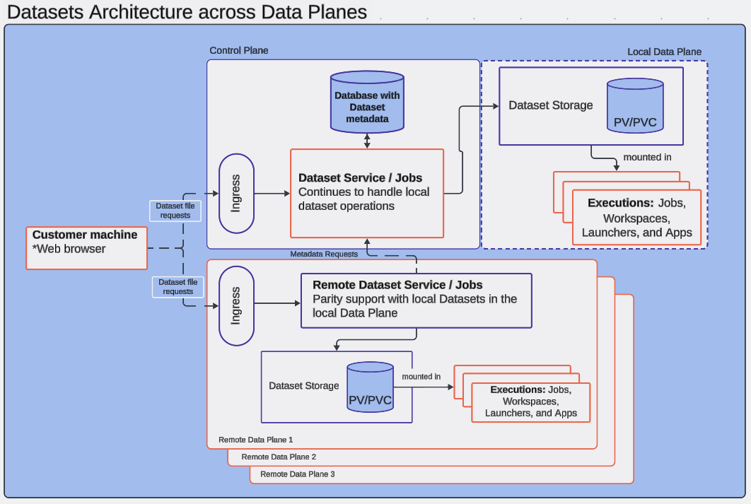 Datasets Architecture across Data Planes