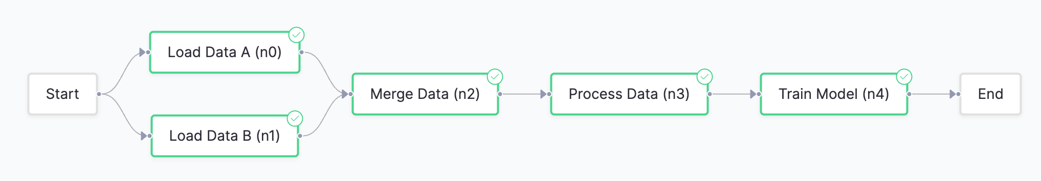 Training Flow Graph