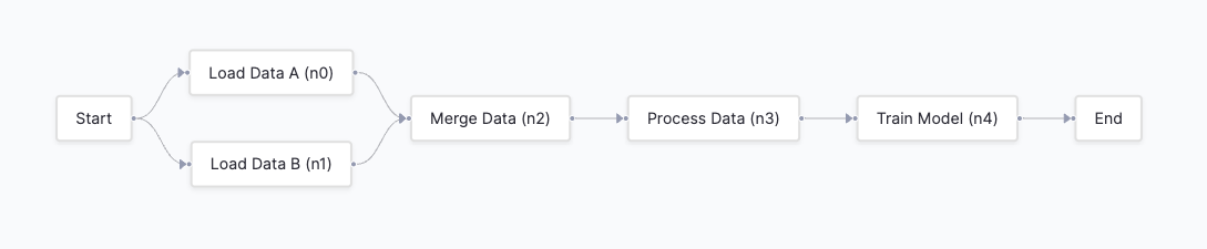 Simple Math Flow Graph