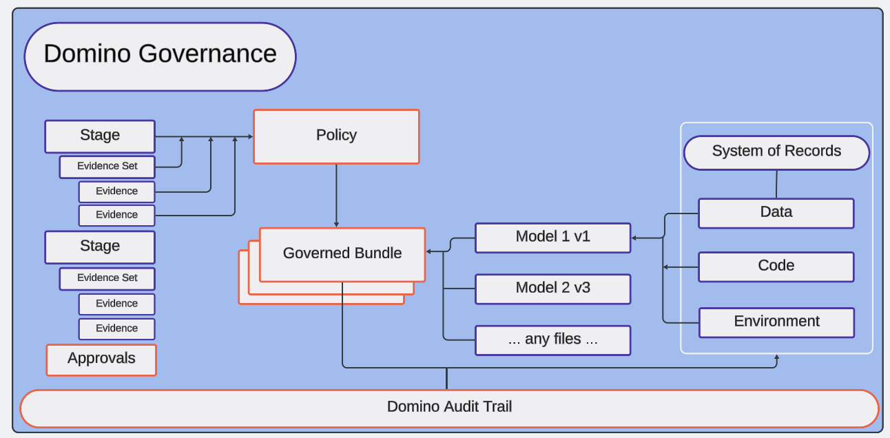 High-level diagram of Domino Governance