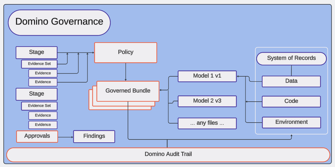 High-level diagram of Domino Governance