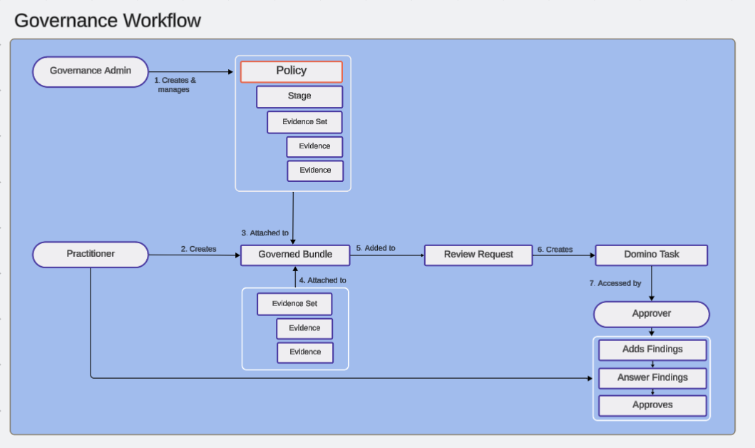 Workflow for Domino Governance