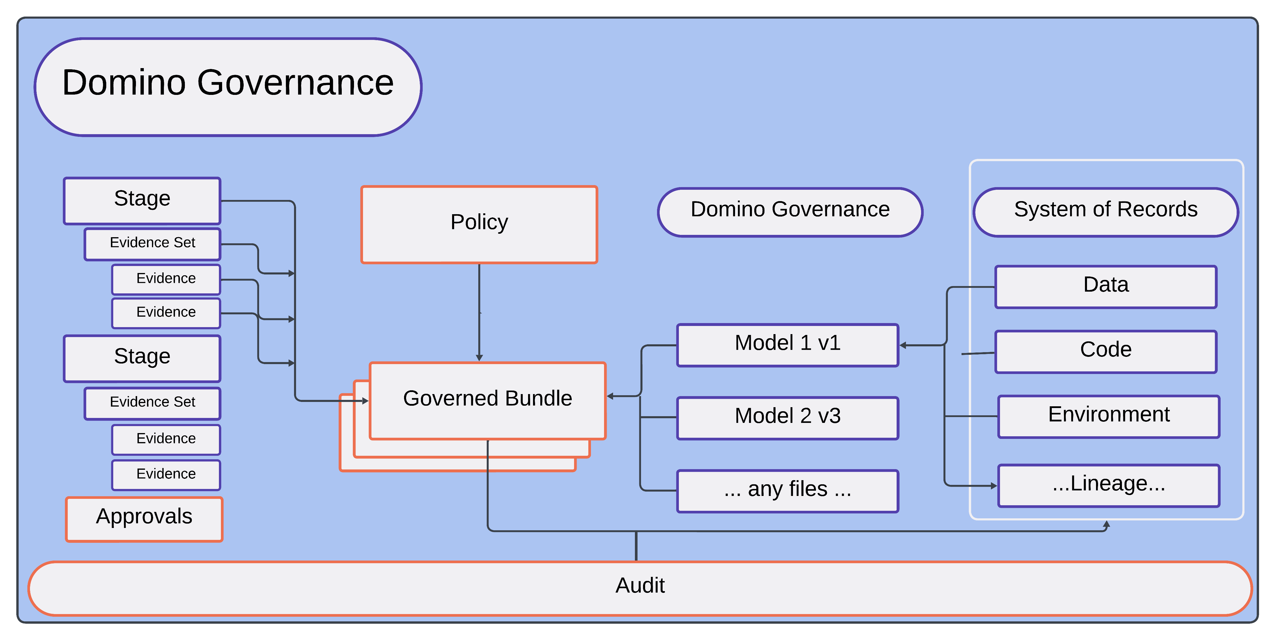 High-level diagram of Domino Governance