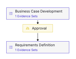 Example of a review flow