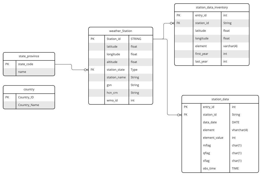 NOAA Weather Data Entity Relationship Diagram