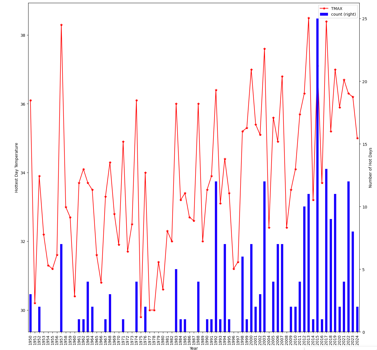 Histogram of weather data