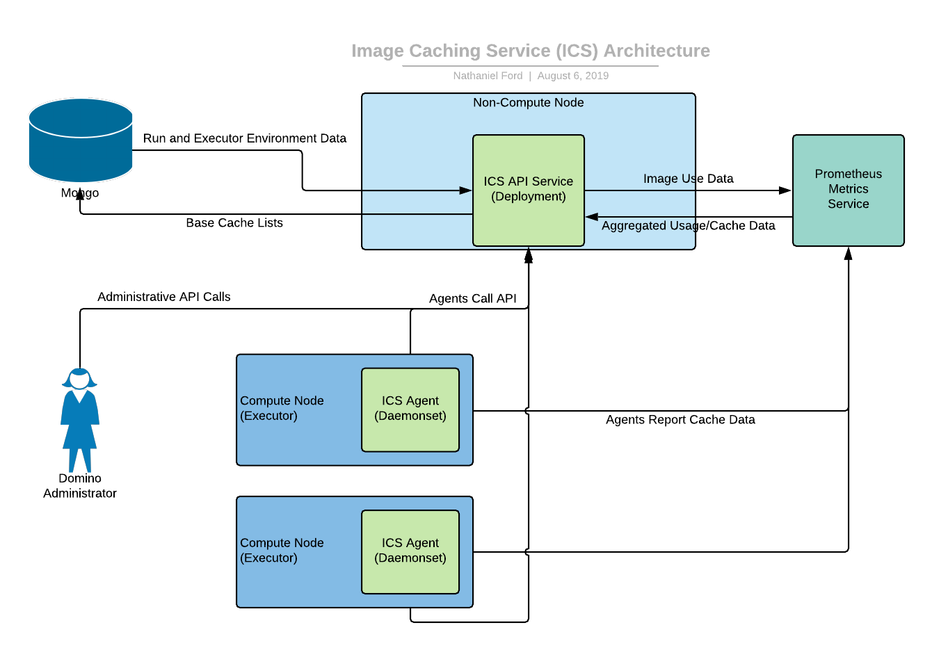 Image Caching Service Architecture