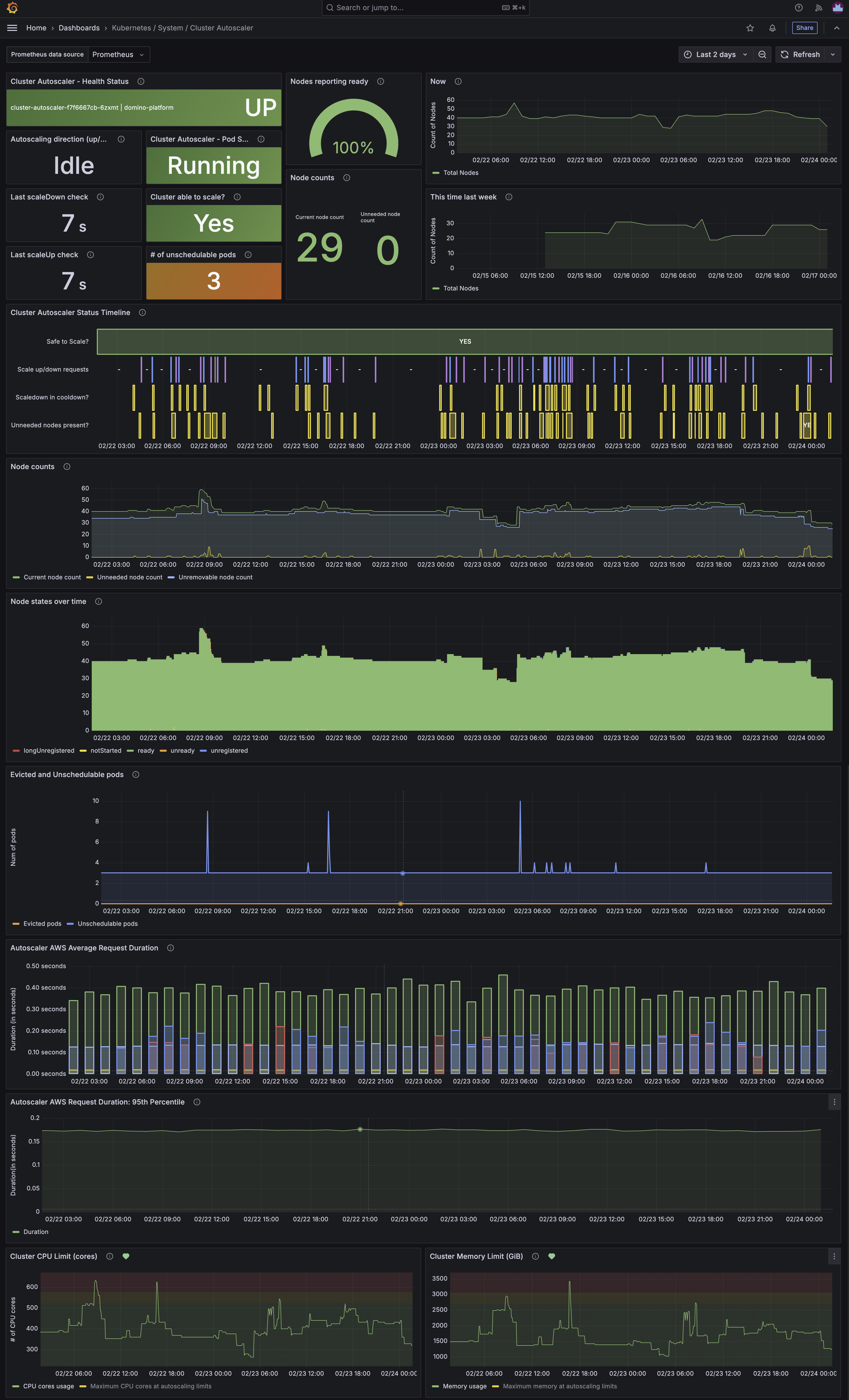 Kubernetes / System / Cluster Autoscaler dashboard