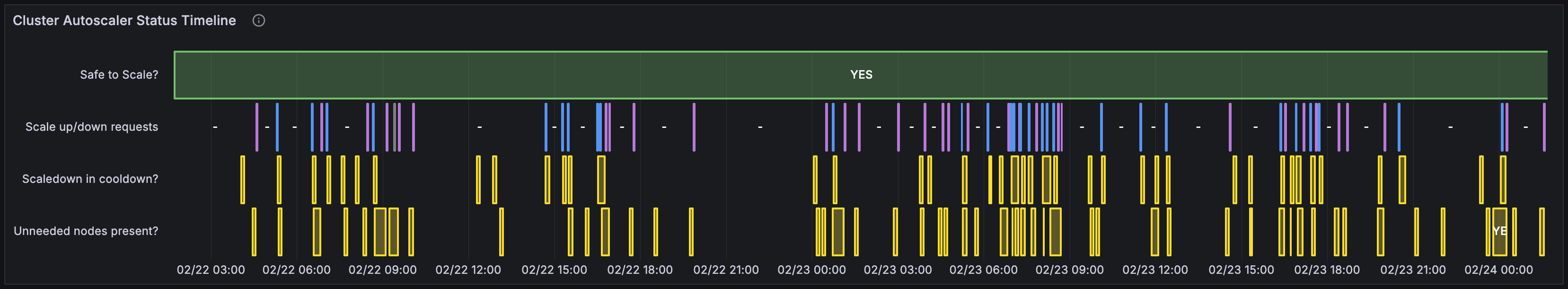 Kubernetes / System / Cluster Autoscaler dashboard timeline