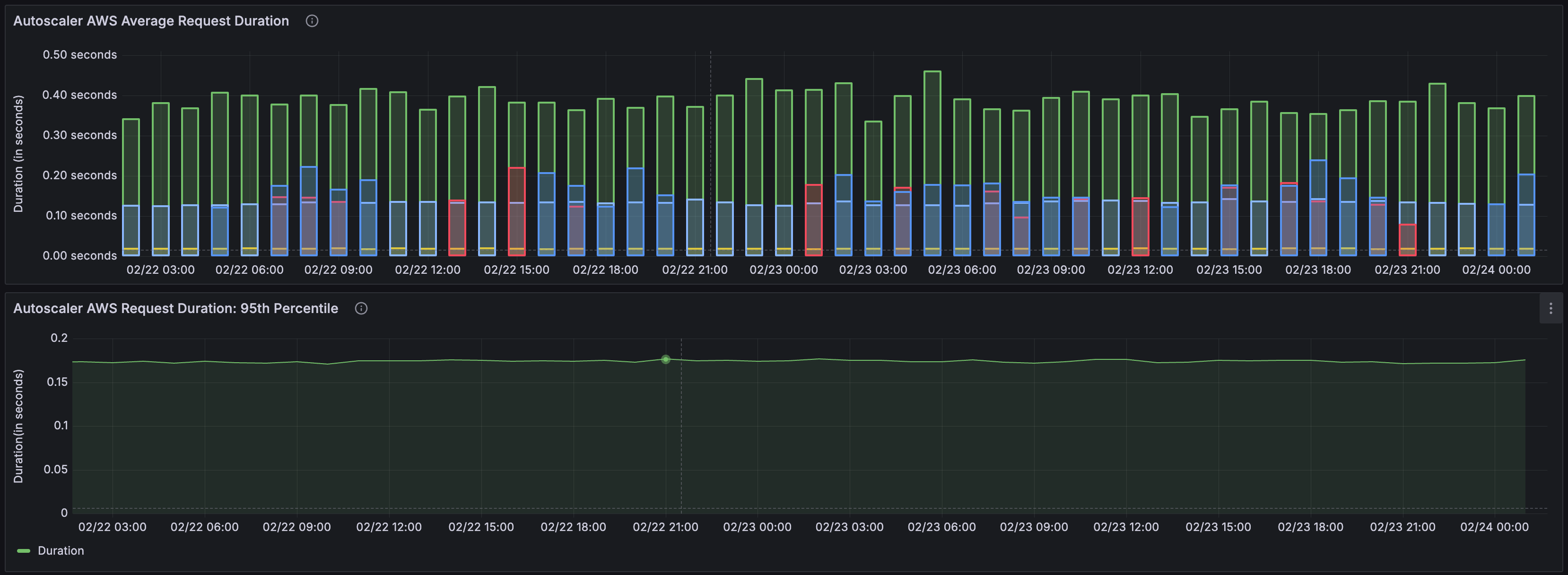 Kubernetes / System / Cluster Autoscaler dashboard AWS request duration