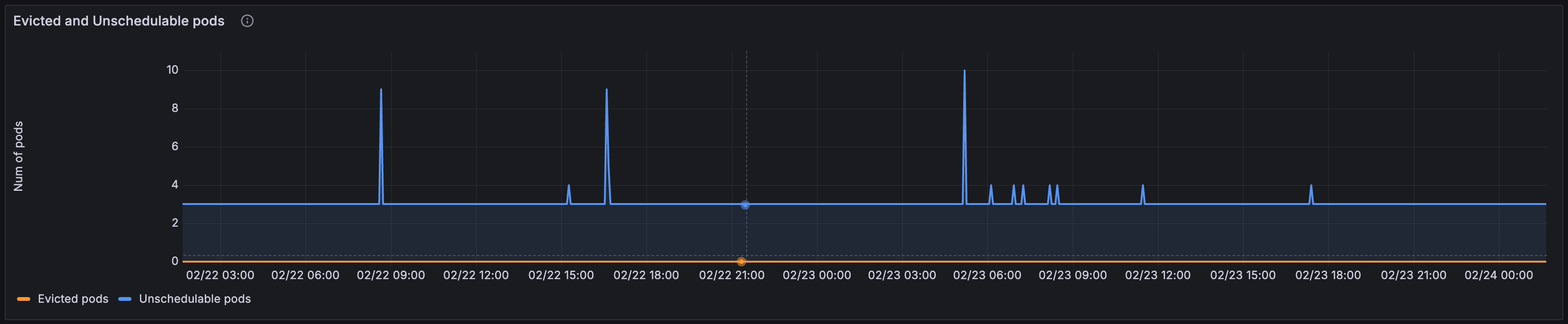 Kubernetes / System / Cluster Autoscaler dashboard evicted and unschedulable pods