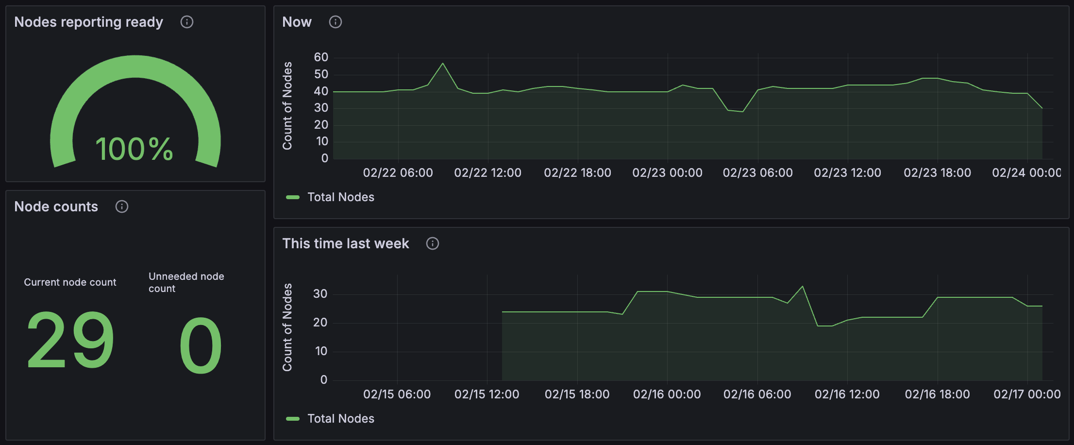 Kubernetes / System / Cluster Autoscaler dashboard node counts