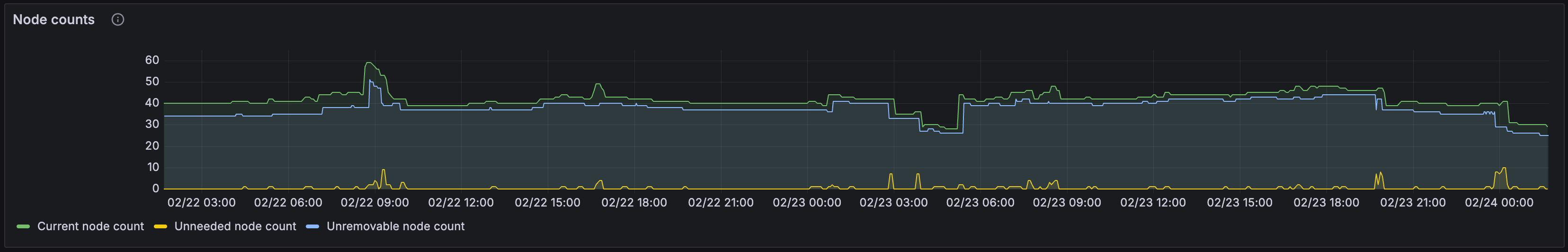 Kubernetes / System / Cluster Autoscaler dashboard node counts