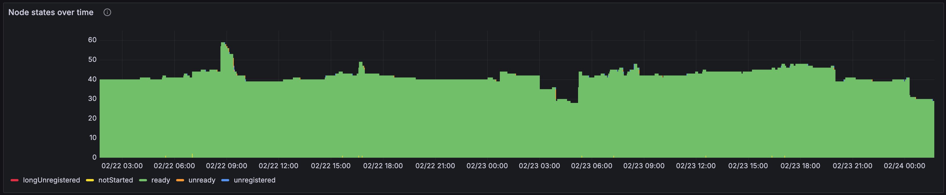 Kubernetes / System / Cluster Autoscaler dashboard node states