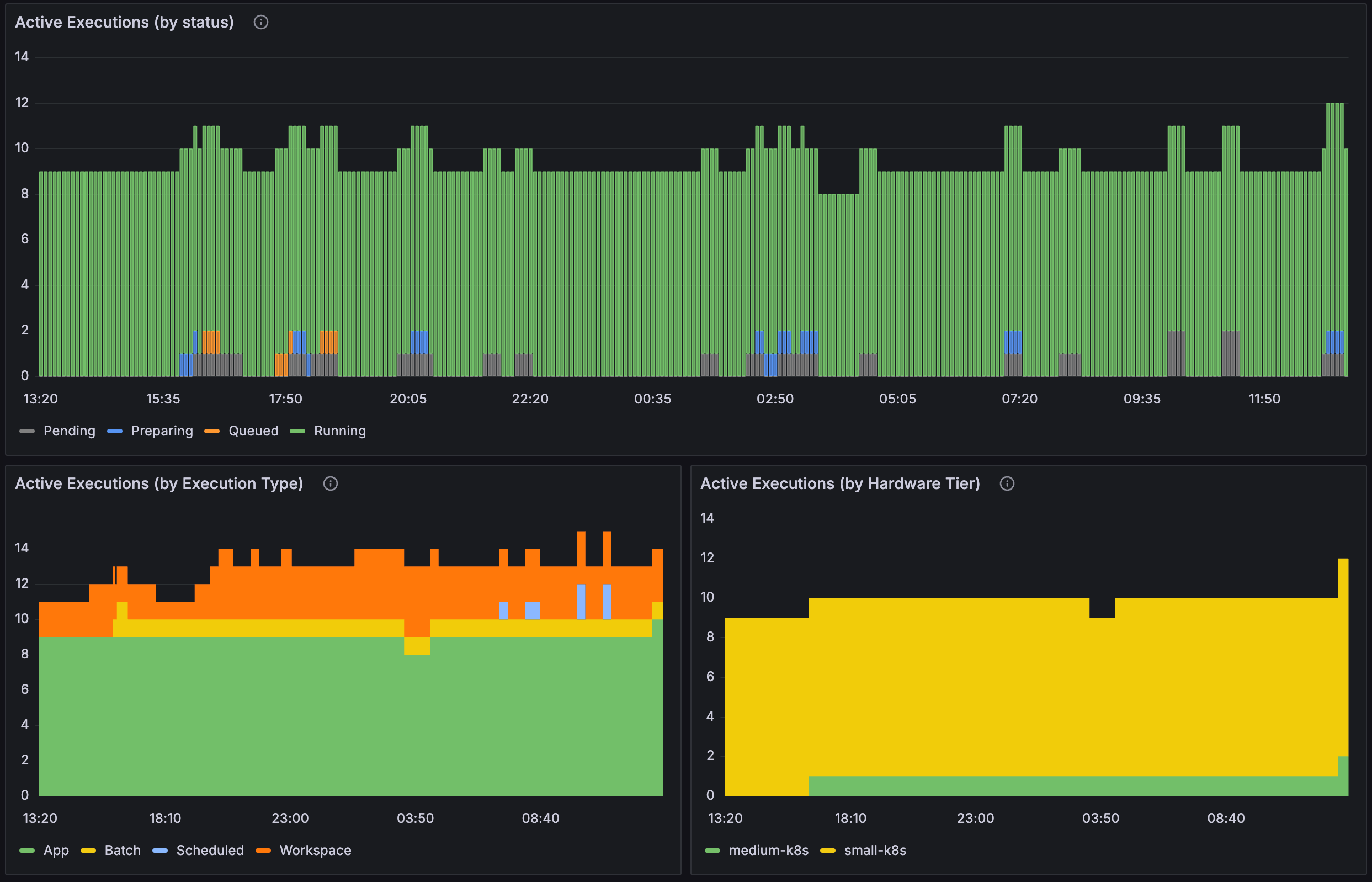Domino Execution Overview executions by…