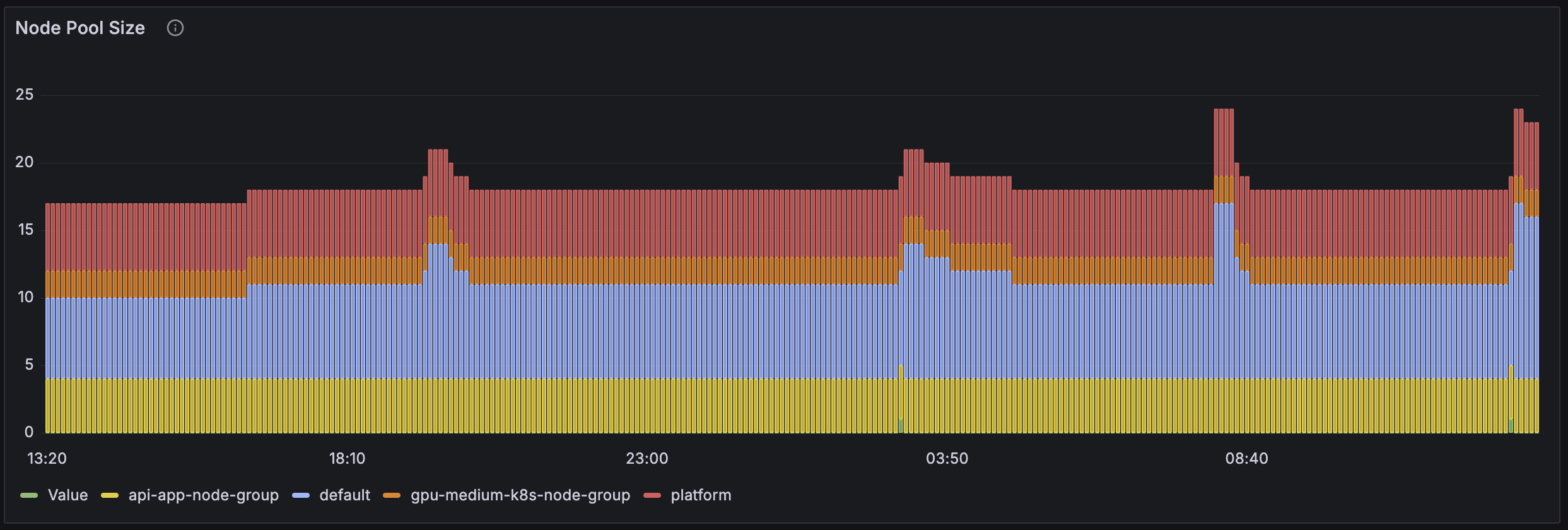 Domino Execution Overview node pool size
