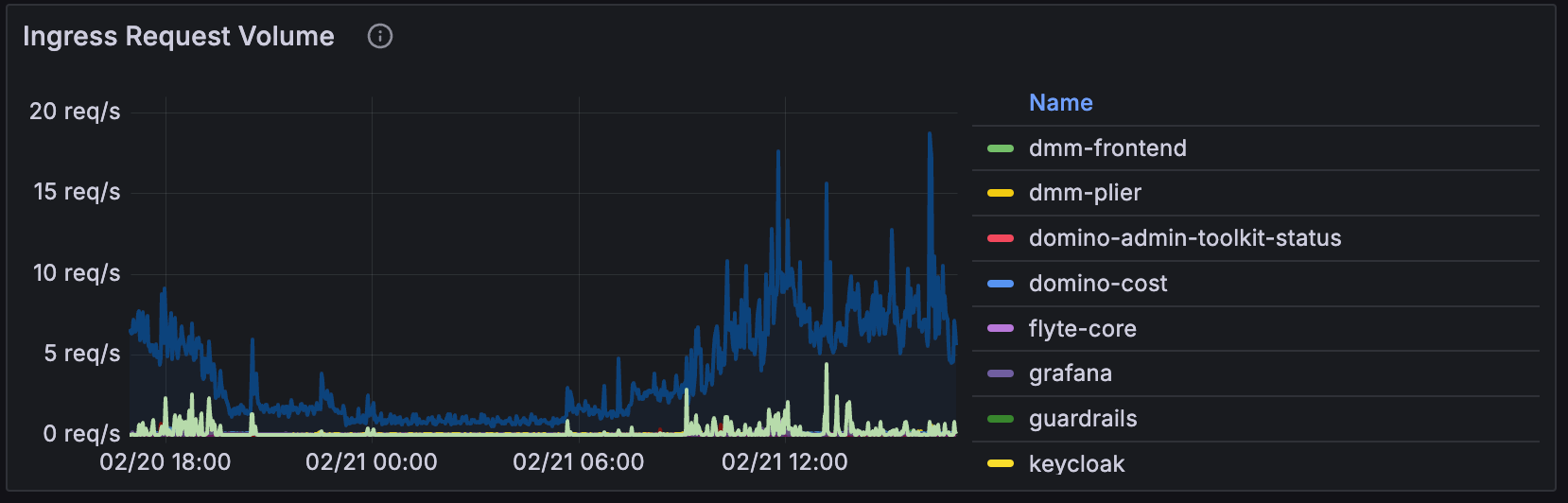 NGINX Ingress Controller dashboard ingress requests
