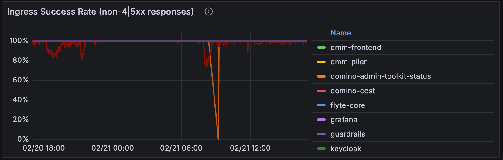 NGINX Ingress Controller dashboard ingress success rate