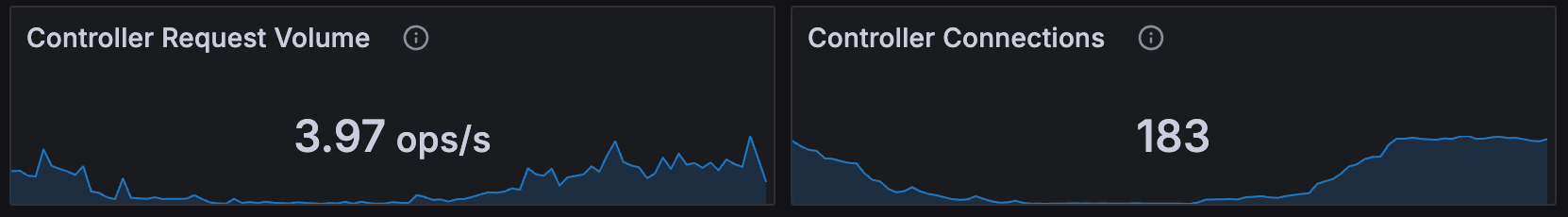 NGINX Ingress Controller dashboard requests