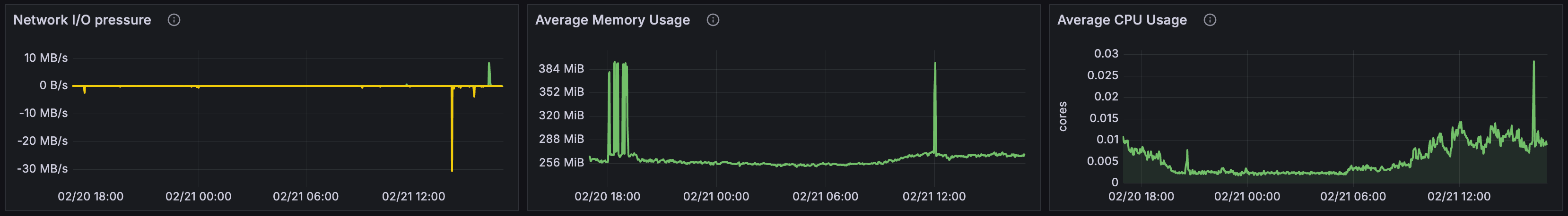 NGINX Ingress Controller dashboard resource usage