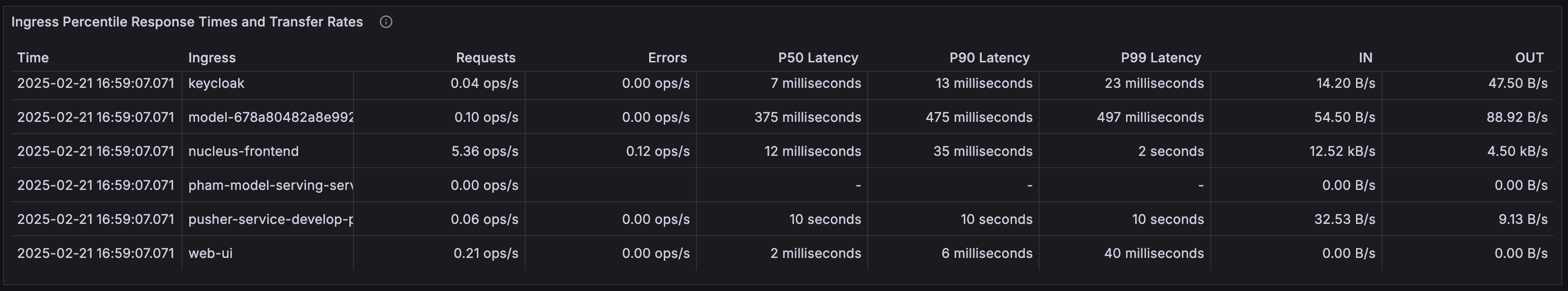 NGINX Ingress Controller dashboard response times