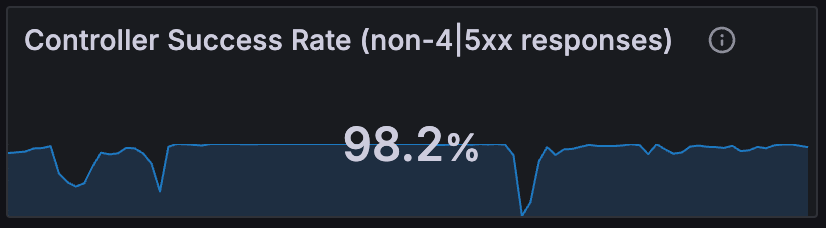 NGINX Ingress Controller dashboard success rate