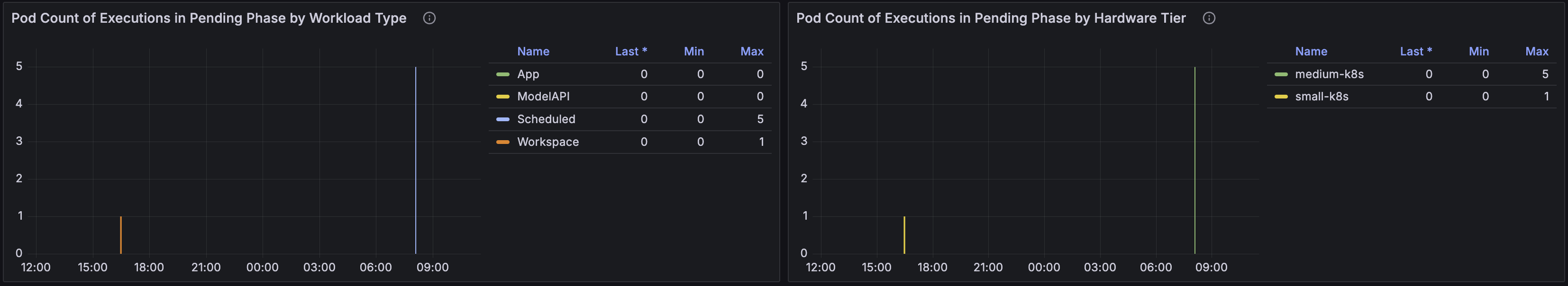 Domino / Views / Workloads dashboard pending by type and tier