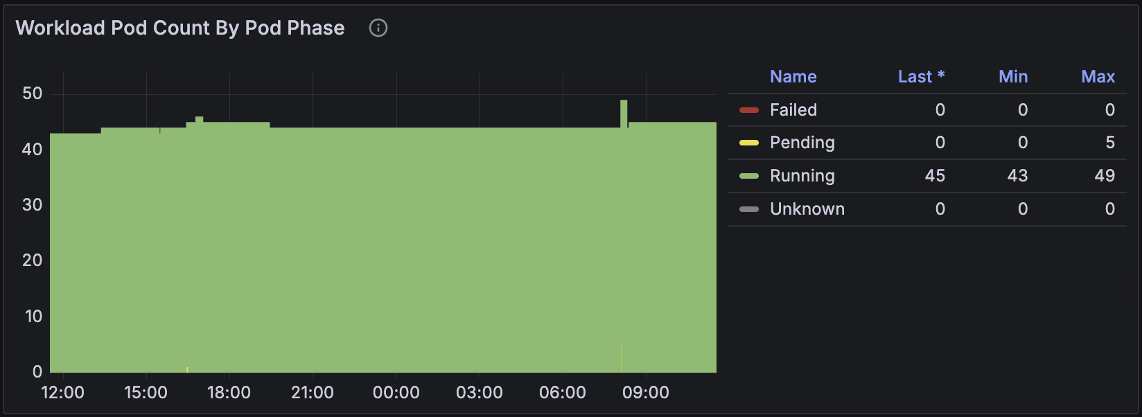 Domino / Views / Workloads dashboard pod phase