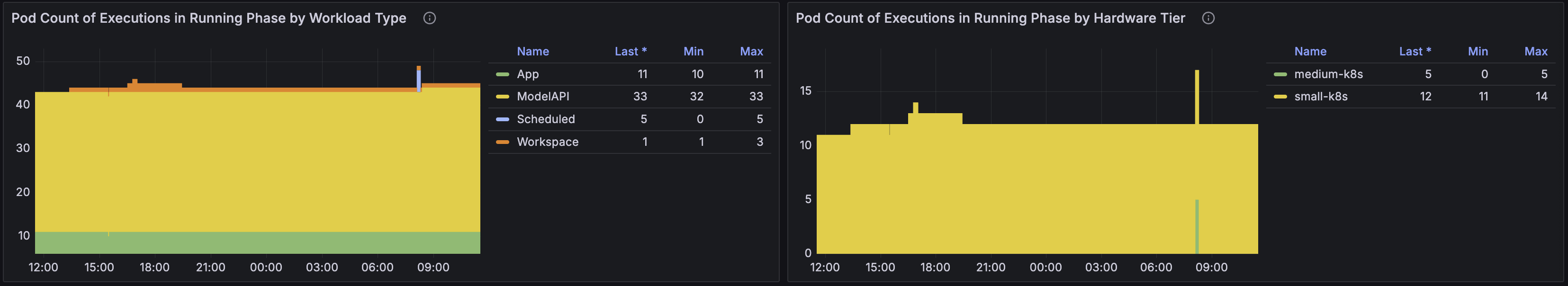 Domino / Views / Workloads dashboard running by type and tier