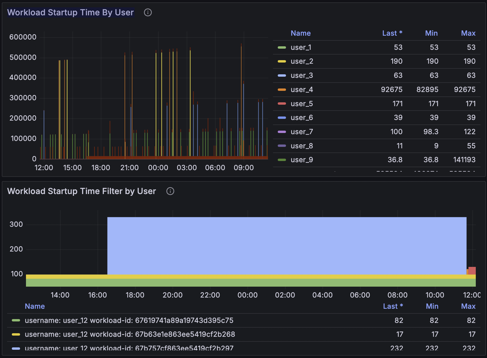 Domino / Views / Workloads dashboard startup time