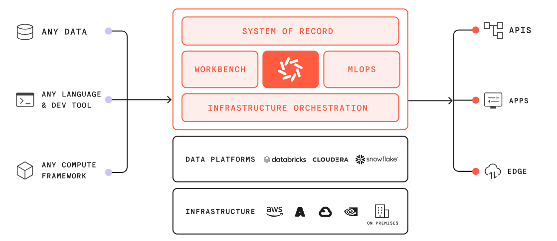 Domino machine learning ecosystem