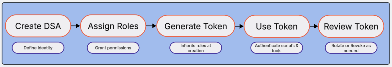 Domino Service Account Lifecycle