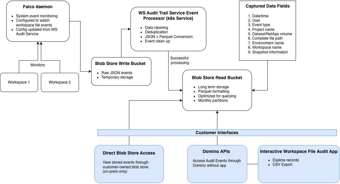 Workspace audit trail diagram