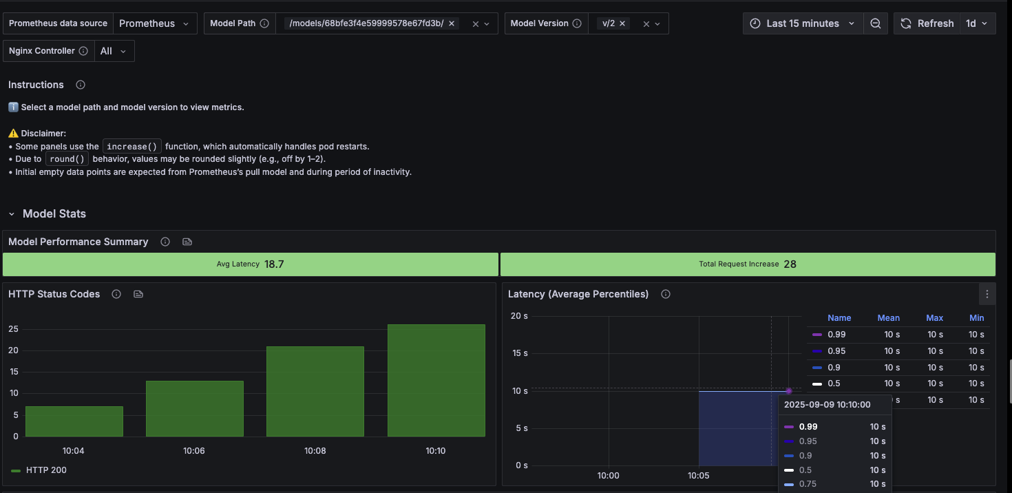 Grafana dashboard showing poor latency performance before optimization