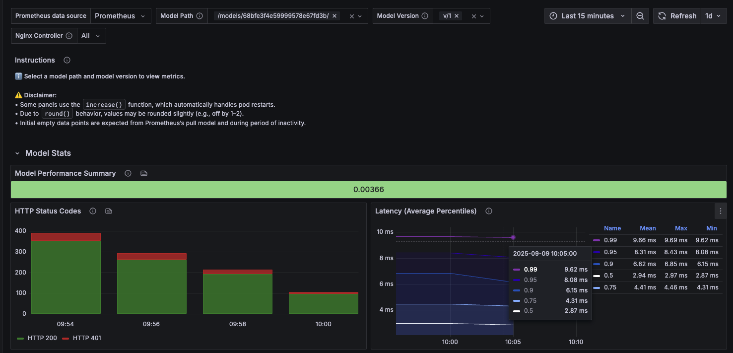 Grafana dashboard showing improved latency performance after optimization