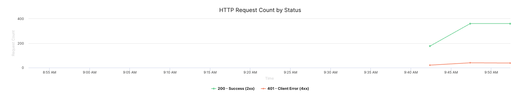 HTTP status code distribution chart showing success rates and error patterns
